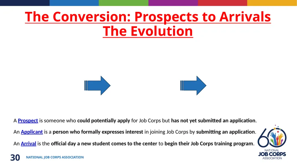Job Corps Center Readiness Back to the Basics: - slide 30 of 33
