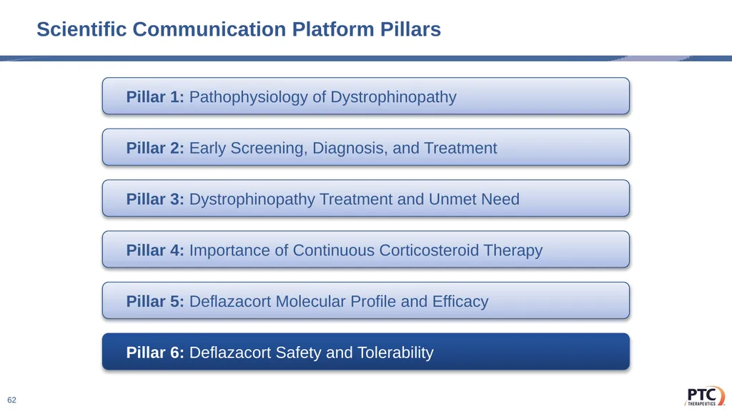 Deflazacort Scientific Communication Platform - slide 62 of 75