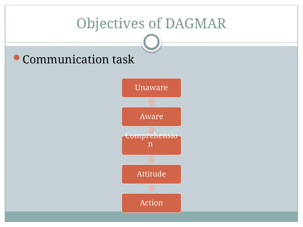 PLANNING ADVERTISING CAMPAIGNS THE CREATIVE BRIEF - slide 7 of 23