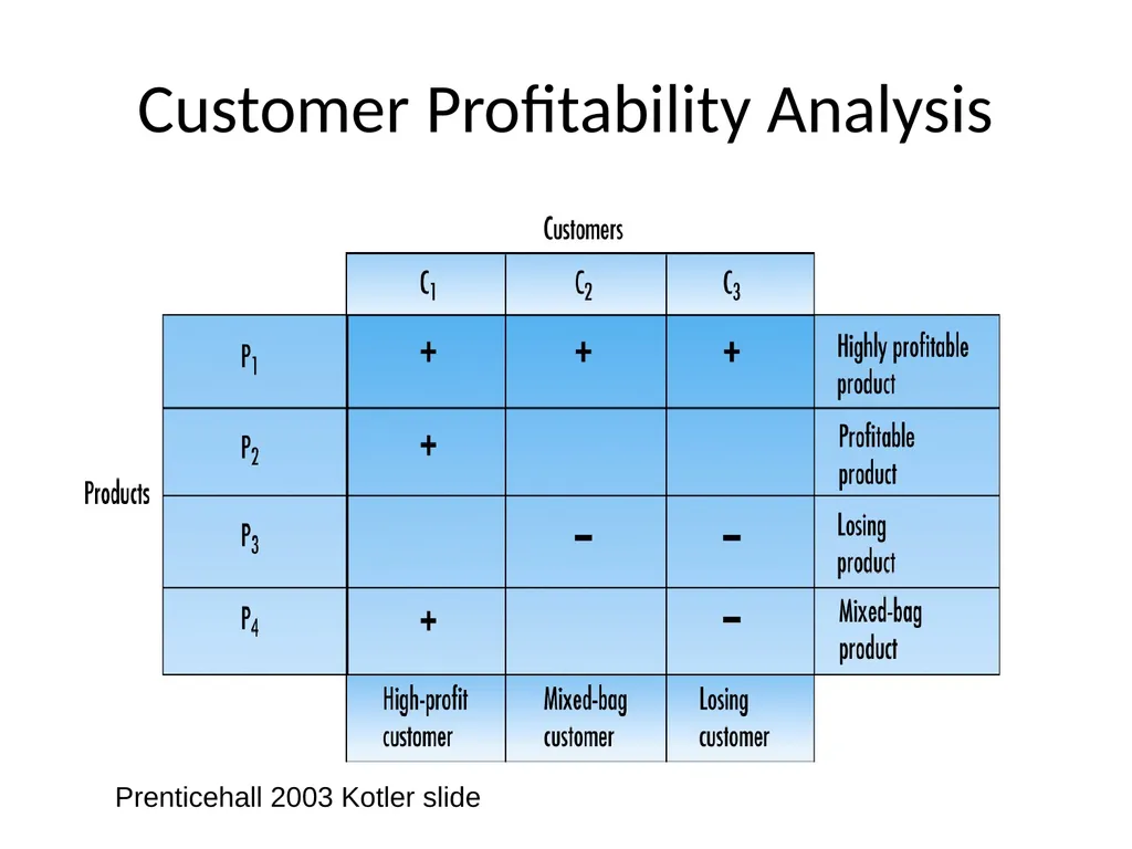 Customer Behavior and Customer Relationship - slide 40 of 41