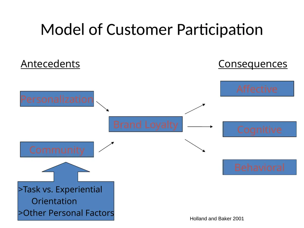 Customer Behavior and Customer Relationship - slide 11 of 41