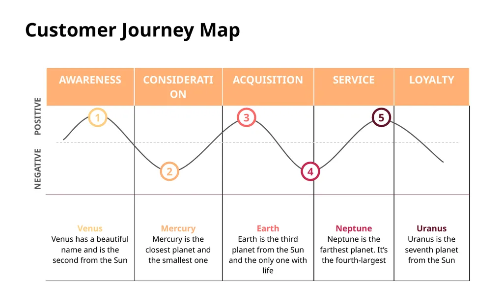 Customer Journey Map Here is where this template - slide 11 of 33