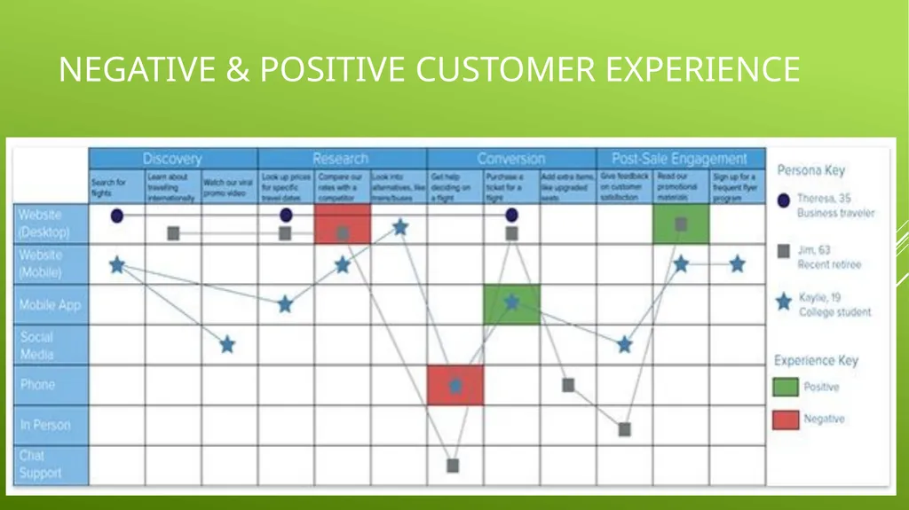 UNIT 2 MANAGING THE CUSTOMER EXPERIENCE LEARNING - slide 19 of 40