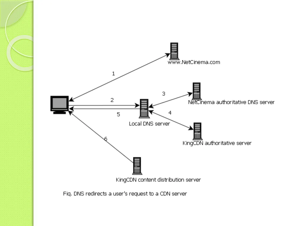Content Distribution Networks Presented by Sajna - slide 9 of 15