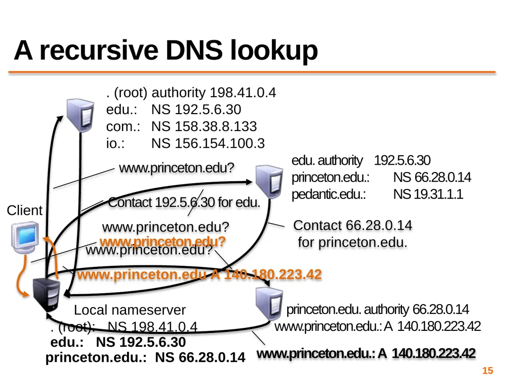 Content Distribution Networks COS 418: Distributed - slide 15 of 60