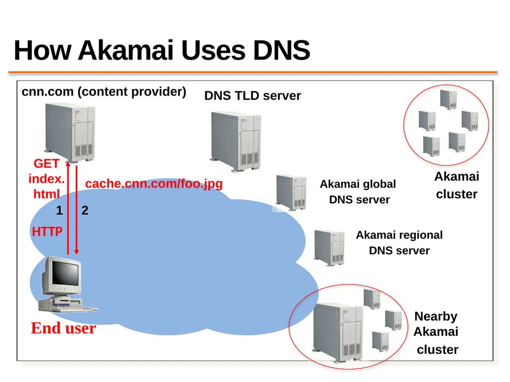 Content Distribution Networks COS 418: Distributed - slide 48 of 60