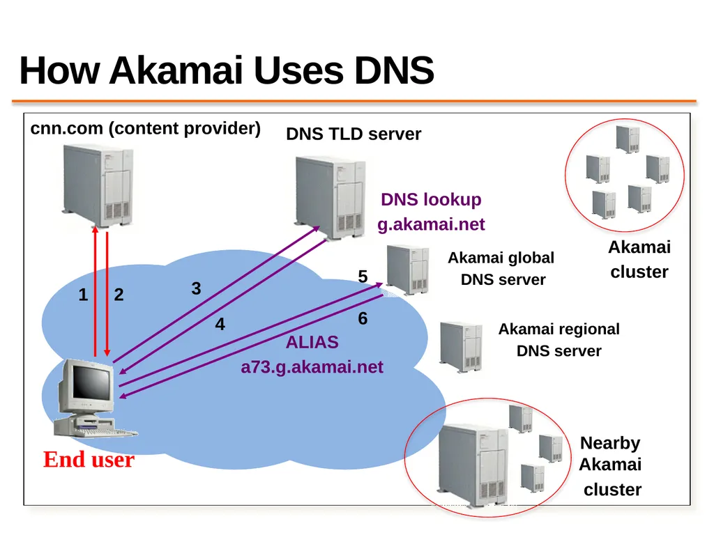 Content Distribution Networks COS 418: Distributed - slide 50 of 60