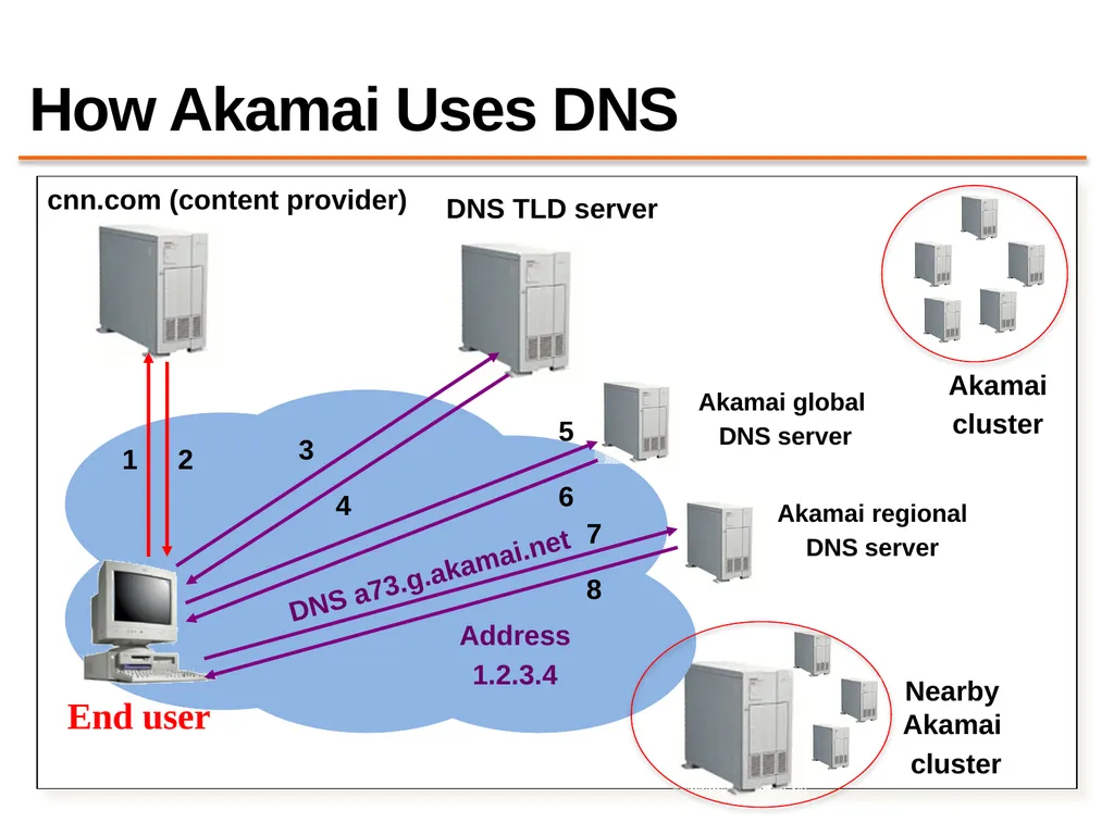 Content Distribution Networks COS 418: Distributed - slide 51 of 60