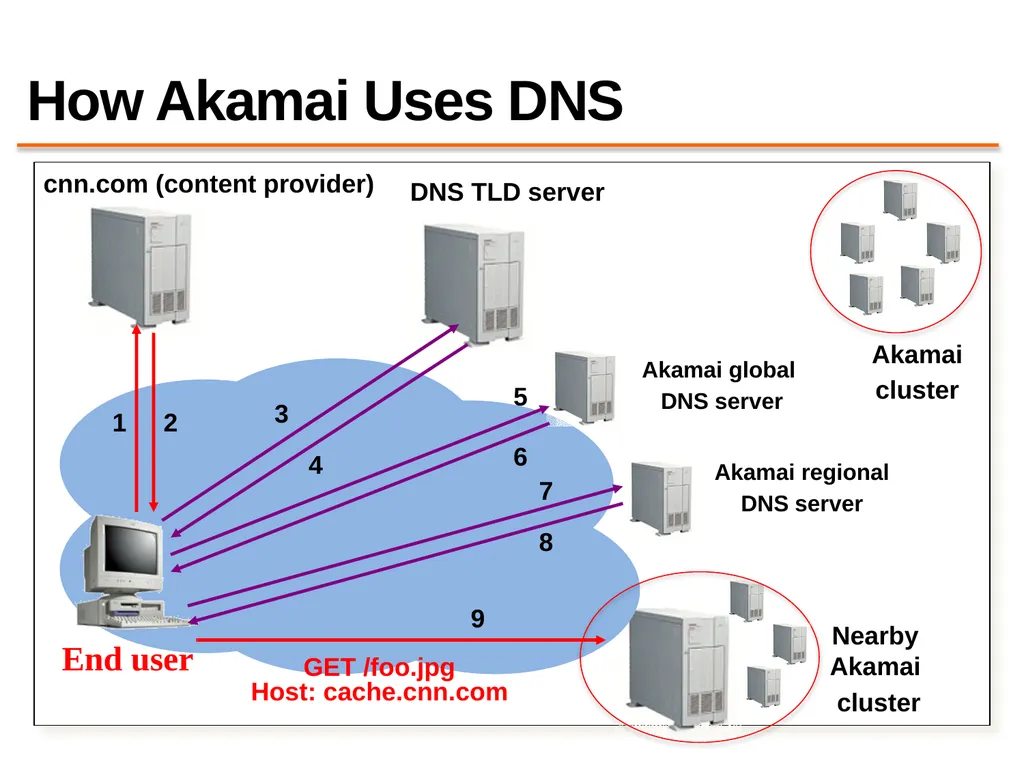 Content Distribution Networks COS 418: Distributed - slide 52 of 60