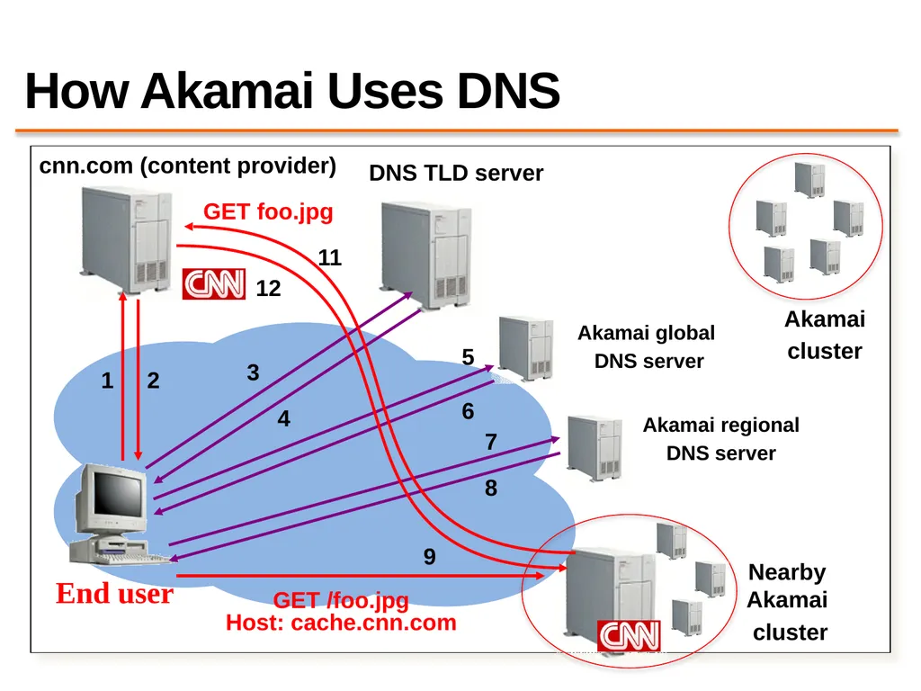Content Distribution Networks COS 418: Distributed - slide 53 of 60