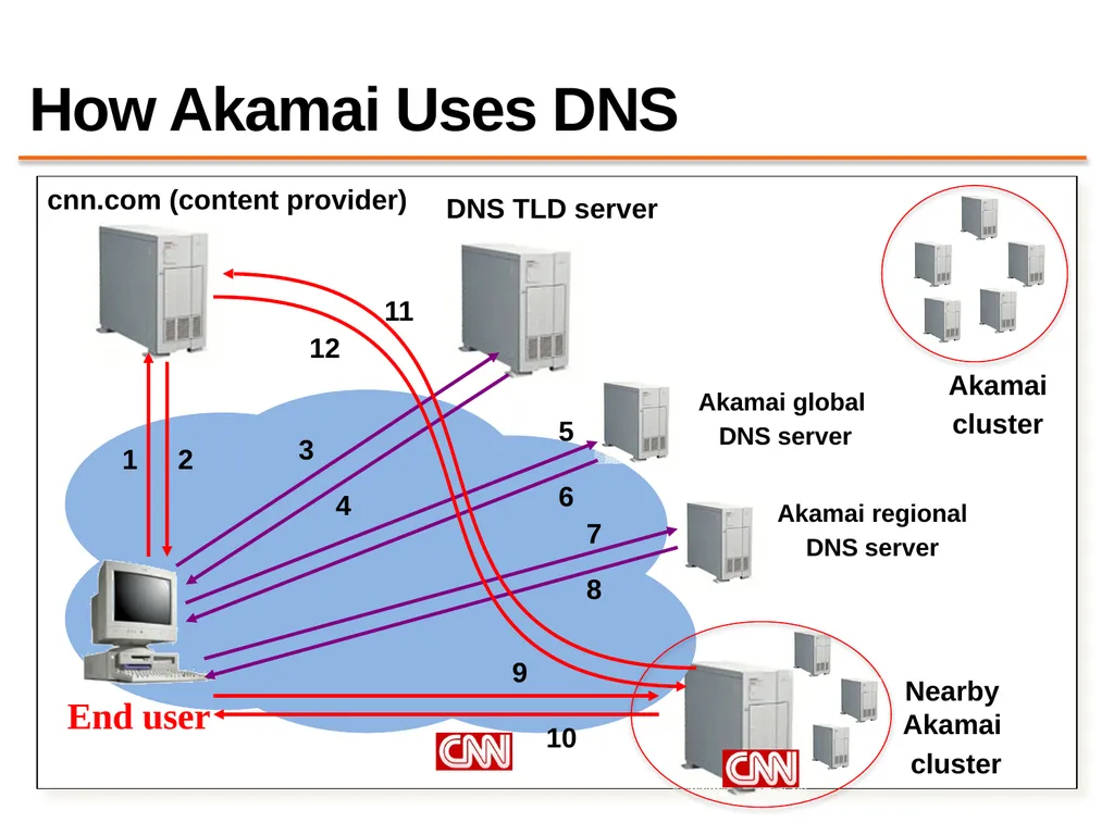 Content Distribution Networks COS 418: Distributed - slide 54 of 60