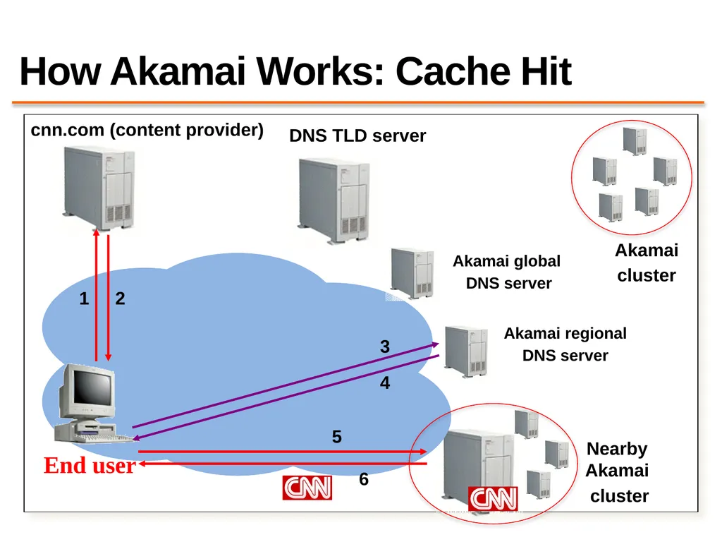 Content Distribution Networks COS 418: Distributed - slide 55 of 60