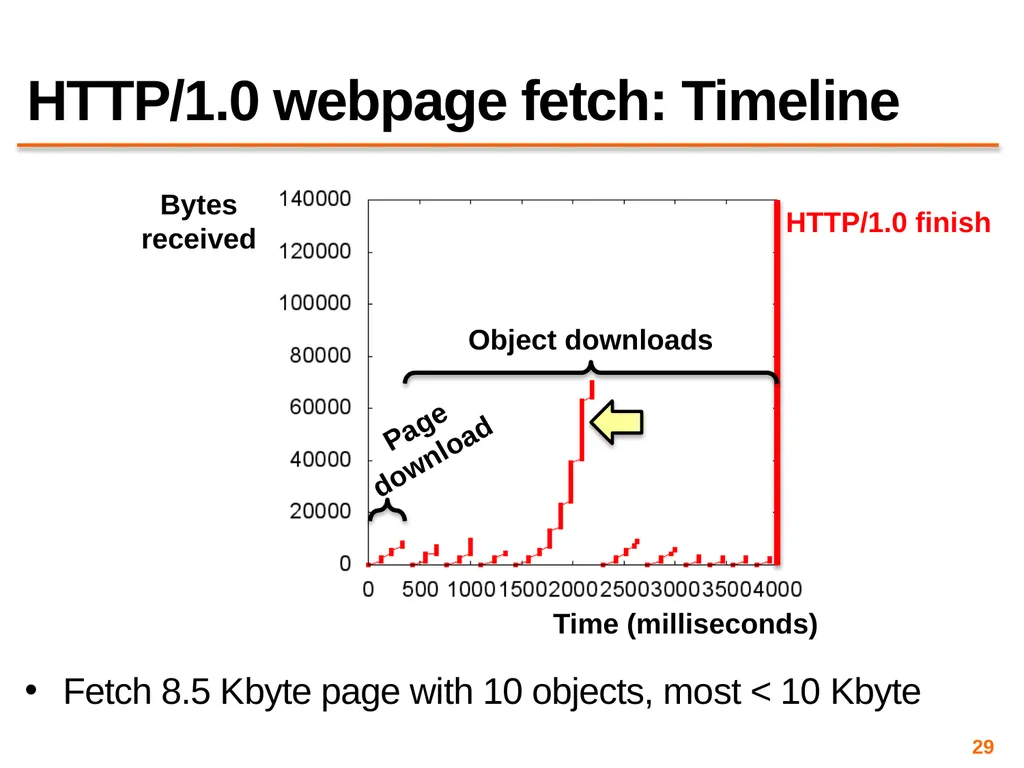 Content Distribution Networks COS 418: Distributed - slide 29 of 60