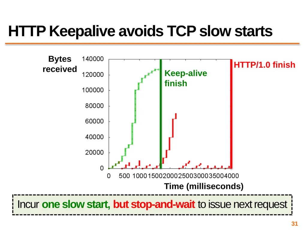 Content Distribution Networks COS 418: Distributed - slide 31 of 60