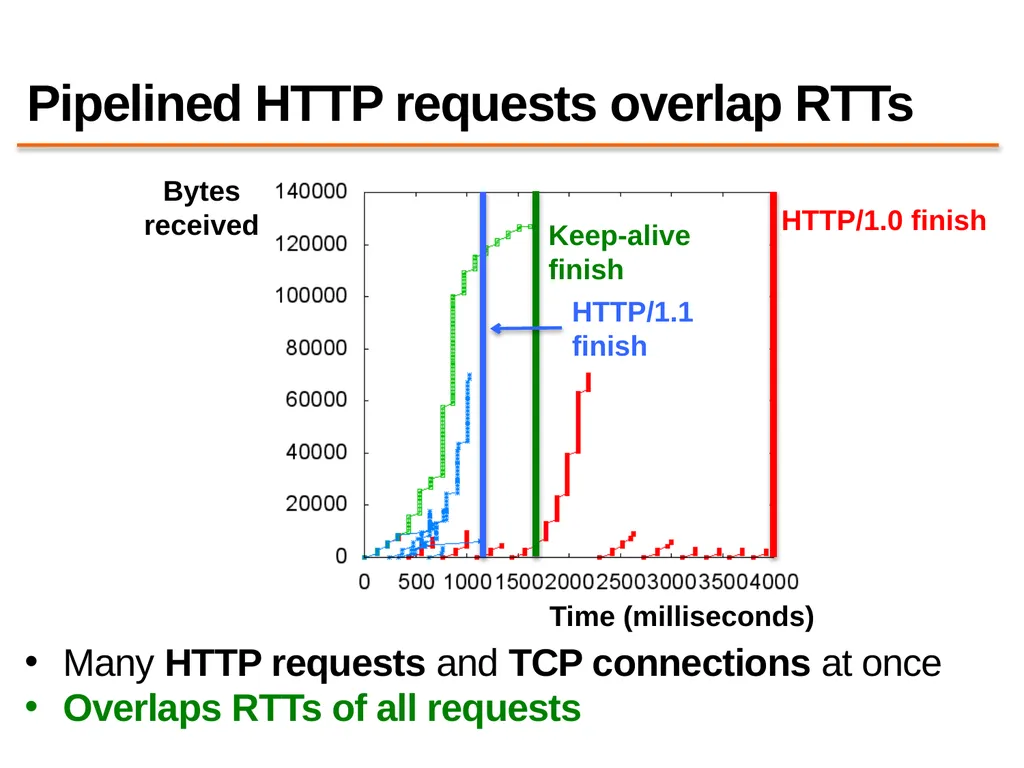 Content Distribution Networks COS 418: Distributed - slide 33 of 60