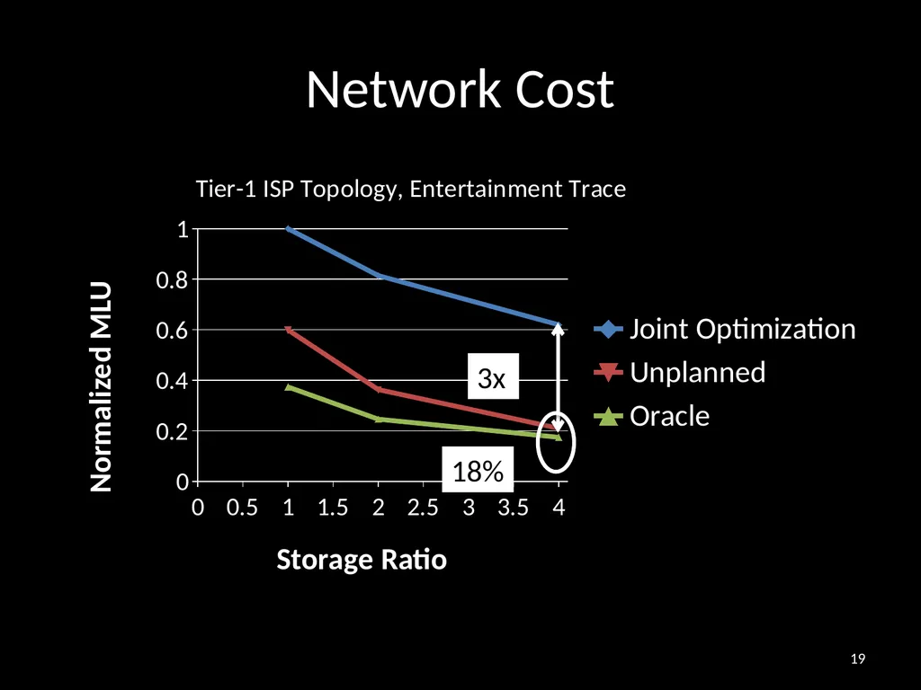 Distributing Content Simplifies ISP Traffic - slide 19 of 23
