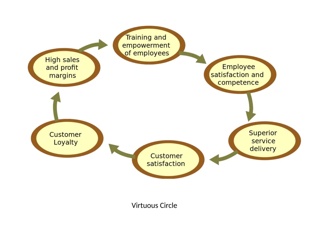 Costumer loyalty The loyalty business model The - slide 8 of 16