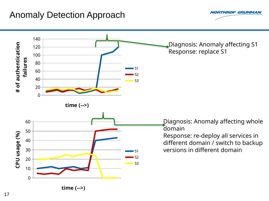 Monitoring-based System for E2E Security Auditing - slide 17 of 61