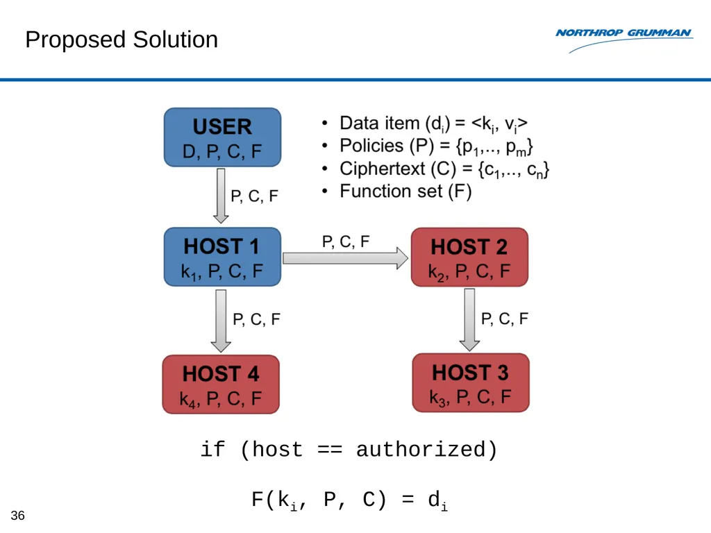 Monitoring-based System for E2E Security Auditing - slide 36 of 61