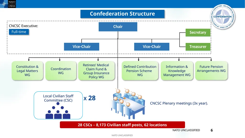 Confederation of NATO Civilian Staff Committees - slide 6 of 14