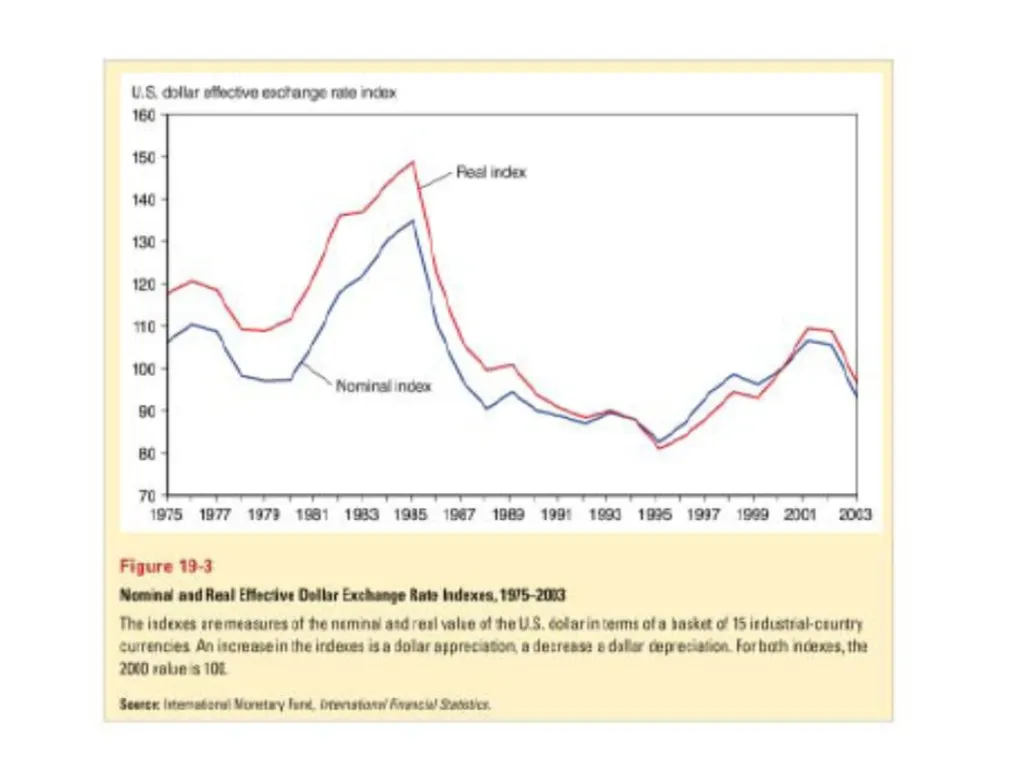 Exchange Rate Experience Between the Oil Shocks, - slide 9 of 11
