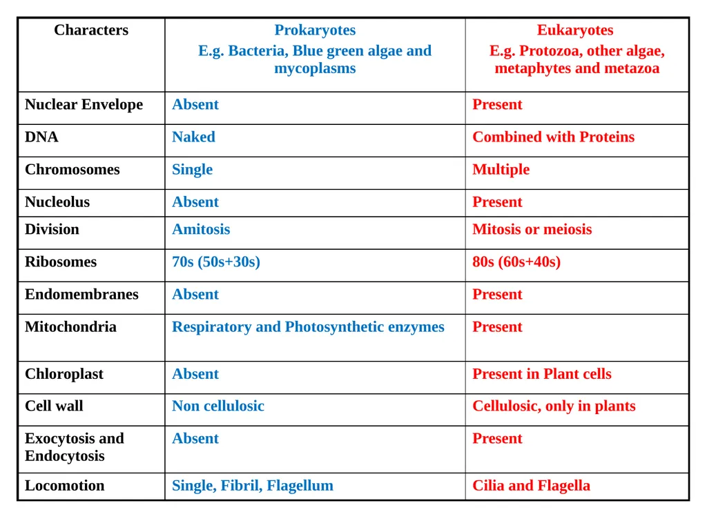 Books For References: Prokaryotic and Eukaryotic - slide 4 of 66