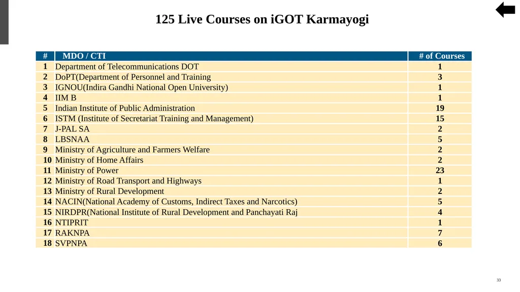 कर्मयोगी अभियान National Programme for Civil - slide 33 of 37