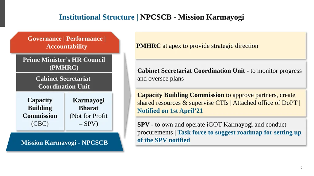 कर्मयोगी अभियान National Programme for Civil - slide 7 of 37
