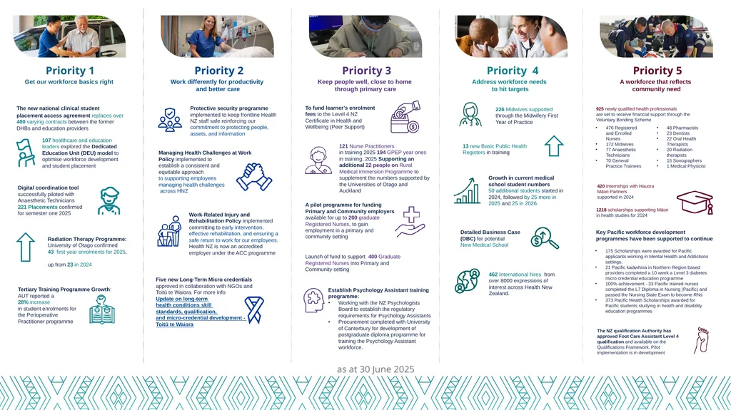 Health Workforce Plan Progress Report Dec 24 – 30 - slide 3 of 20