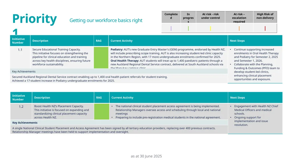 Health Workforce Plan Progress Report Dec 24 – 30 - slide 4 of 20