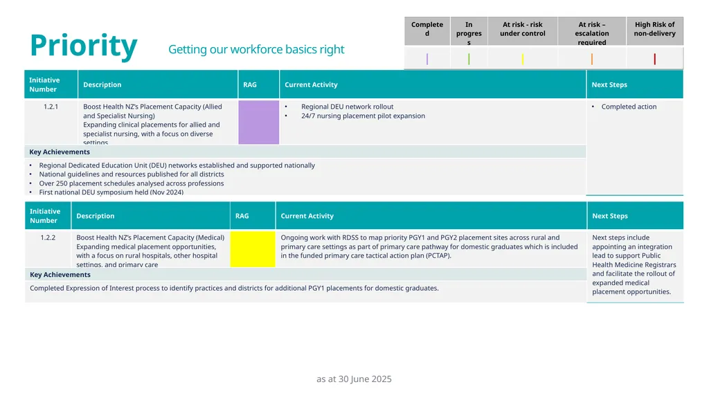 Health Workforce Plan Progress Report Dec 24 – 30 - slide 5 of 20