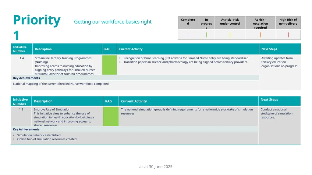 Health Workforce Plan Progress Report Dec 24 – 30 - slide 6 of 20