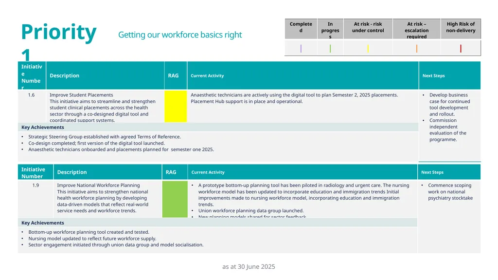 Health Workforce Plan Progress Report Dec 24 – 30 - slide 7 of 20