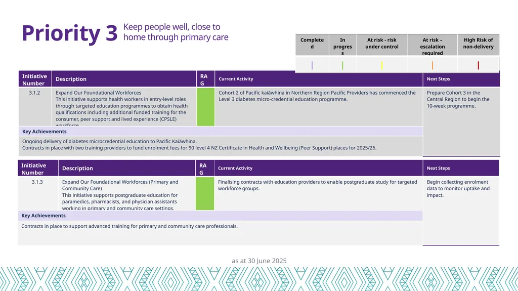 Health Workforce Plan Progress Report Dec 24 – 30 - slide 10 of 20