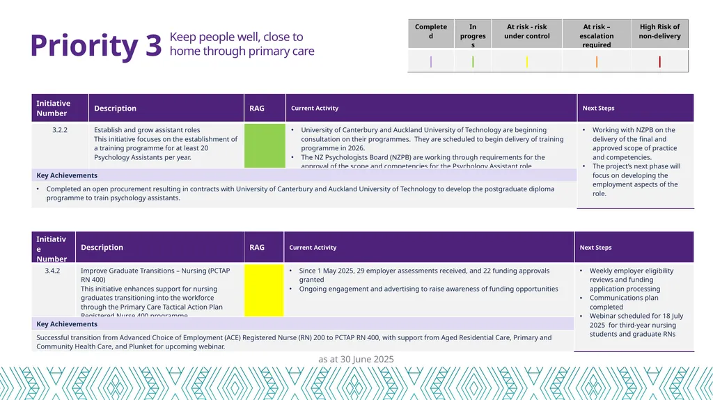 Health Workforce Plan Progress Report Dec 24 – 30 - slide 11 of 20
