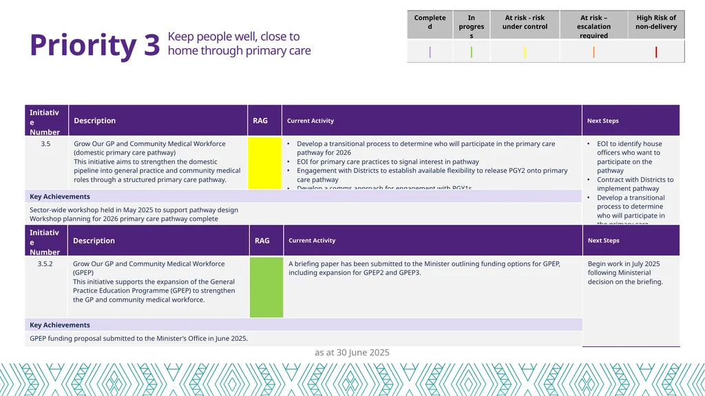 Health Workforce Plan Progress Report Dec 24 – 30 - slide 12 of 20