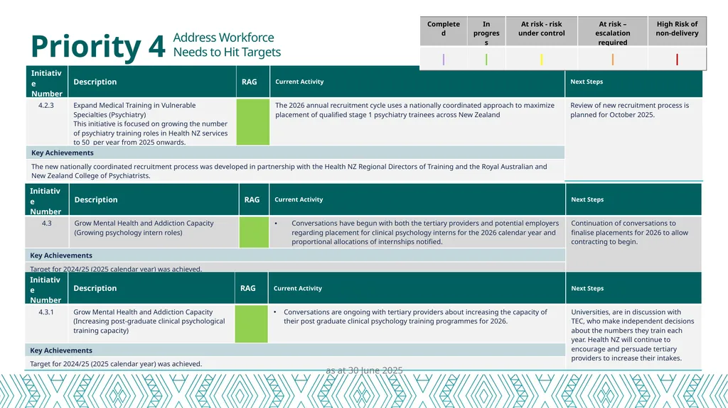 Health Workforce Plan Progress Report Dec 24 – 30 - slide 14 of 20