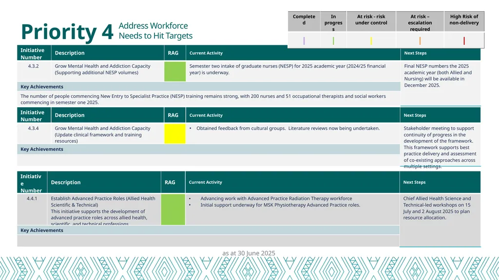 Health Workforce Plan Progress Report Dec 24 – 30 - slide 15 of 20
