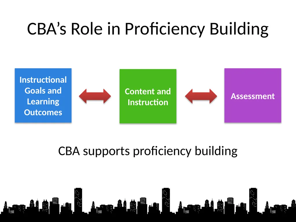 Classroom-Based Assessment (CBA) What Works and - slide 14 of 30