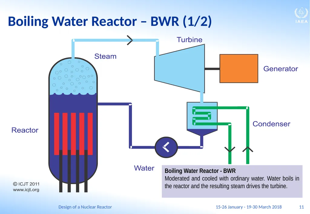 Design of a Nuclear Reactor Jay Hopkins IAEA - slide 11 of 107