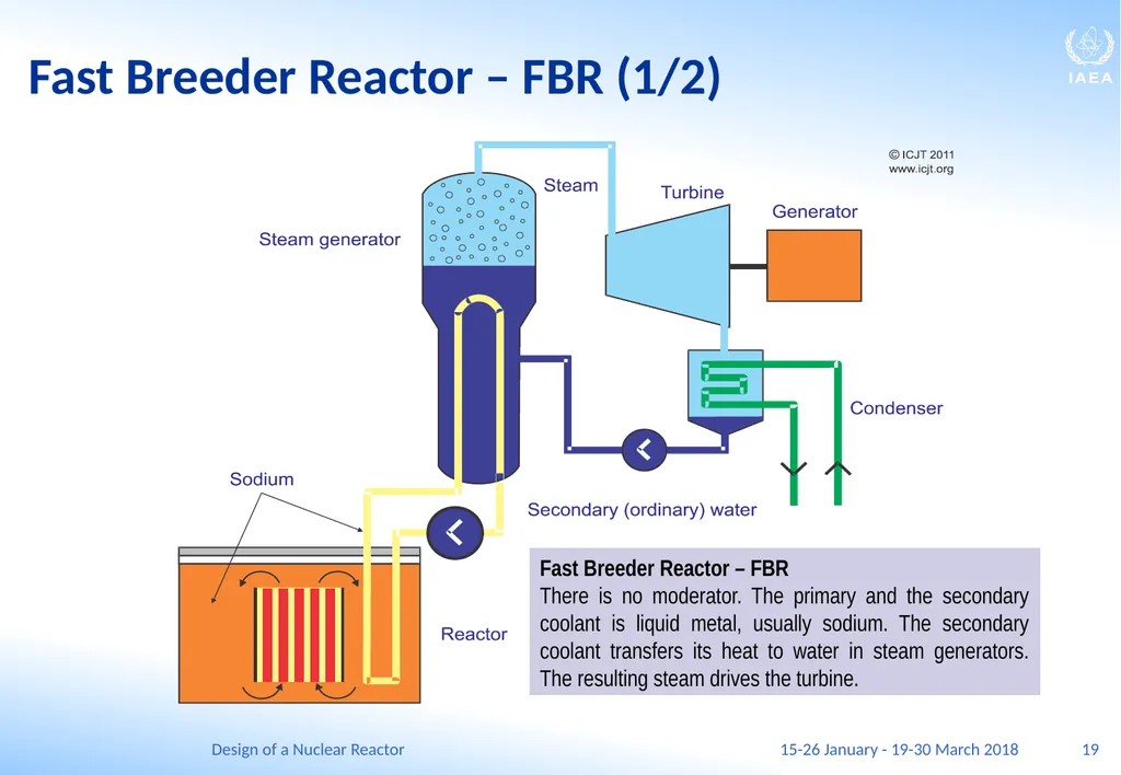 Design of a Nuclear Reactor Jay Hopkins IAEA - slide 19 of 107