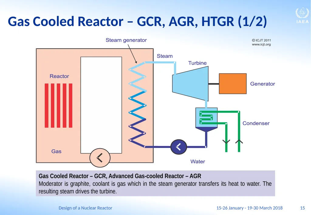 Design of a Nuclear Reactor Jay Hopkins IAEA - slide 15 of 107