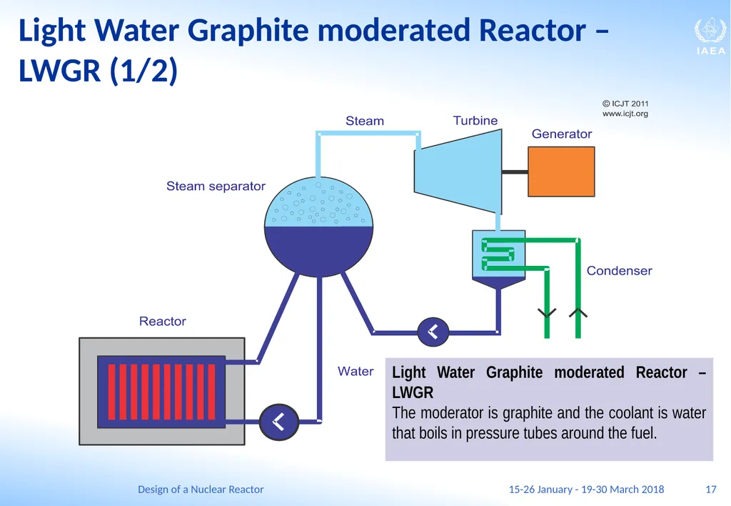 Design of a Nuclear Reactor Jay Hopkins IAEA - slide 17 of 107