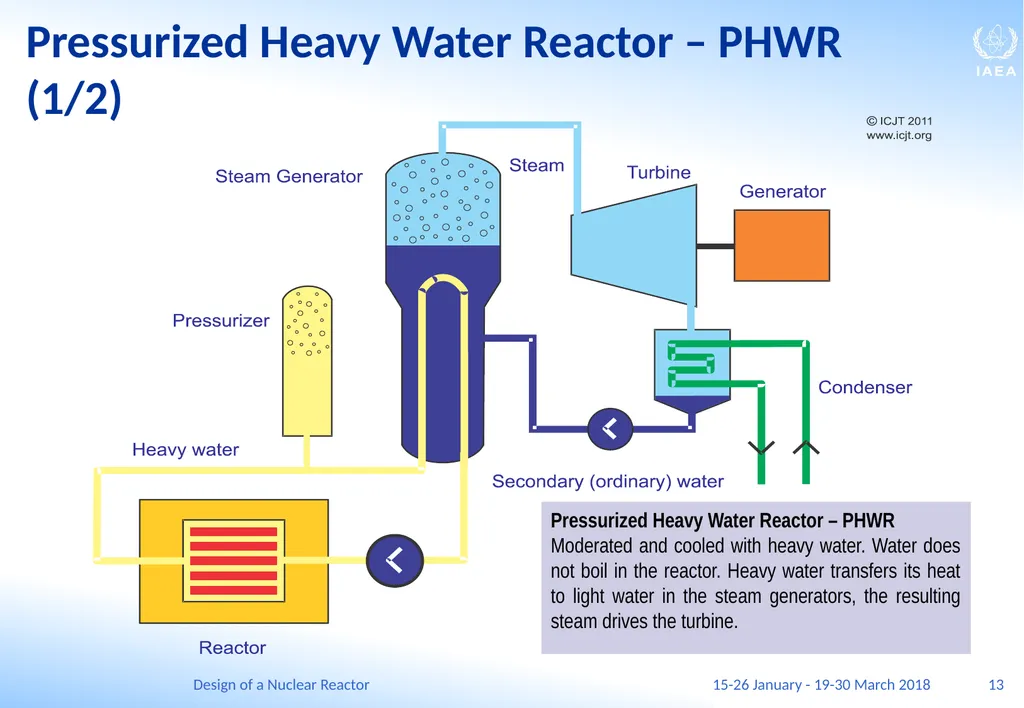 Design of a Nuclear Reactor Jay Hopkins IAEA - slide 13 of 107