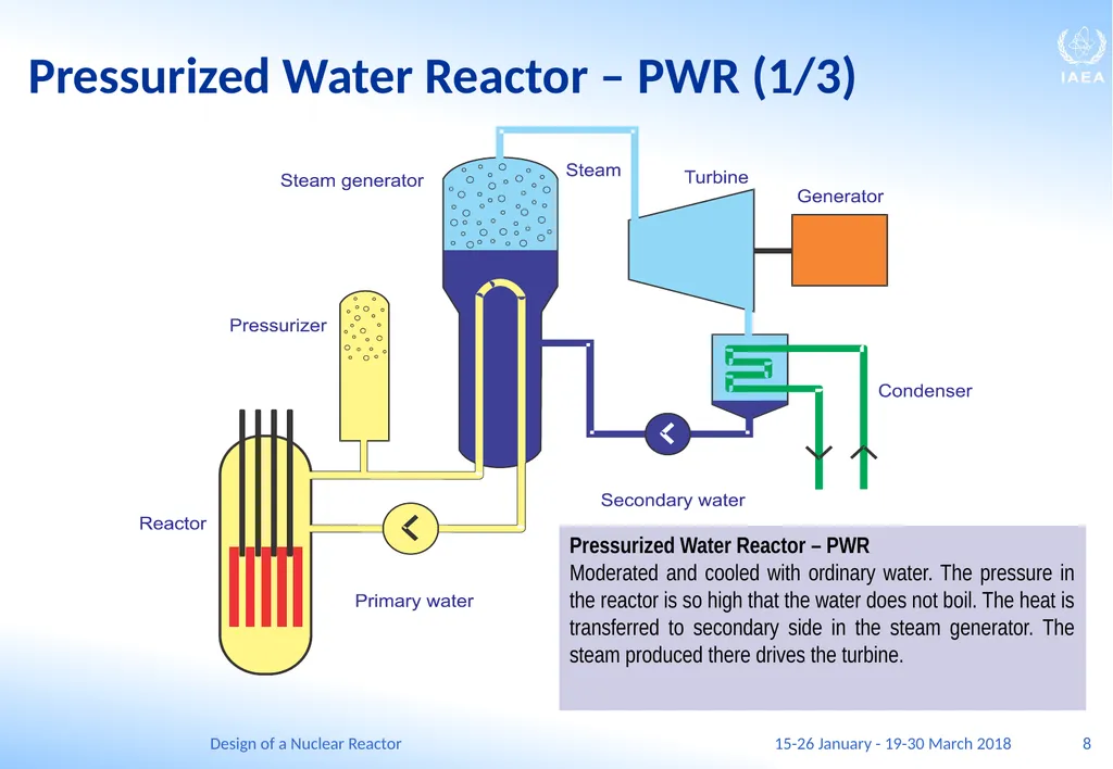 Design of a Nuclear Reactor Jay Hopkins IAEA - slide 8 of 107