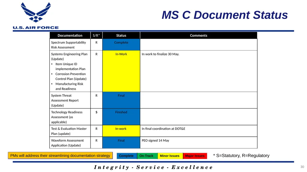 Program Title Air Force Review Board (AFRB) Date - slide 30 of 38
