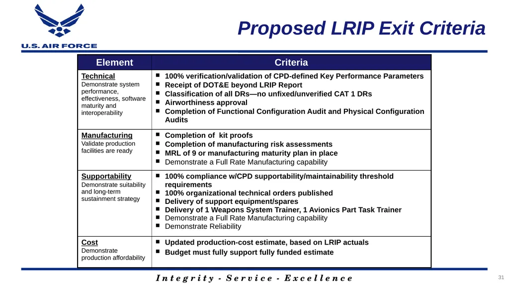 Program Title Air Force Review Board (AFRB) Date - slide 31 of 38