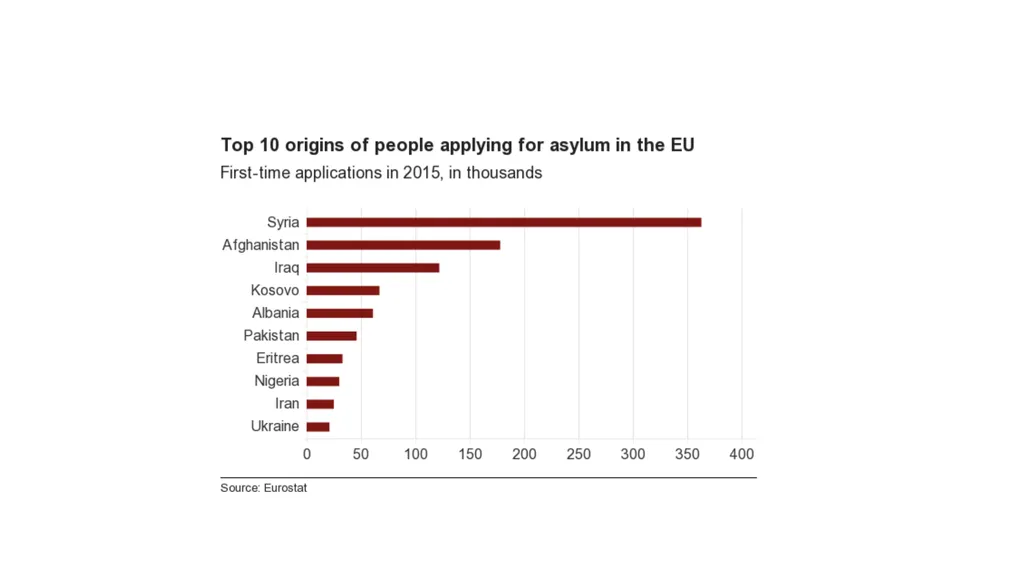 European Refugee Crisis Gargi Katikithala Who is a - slide 7 of 17