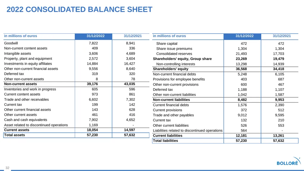 2022 Results MARCH 14, 2023 Summary Review of - slide 32 of 37