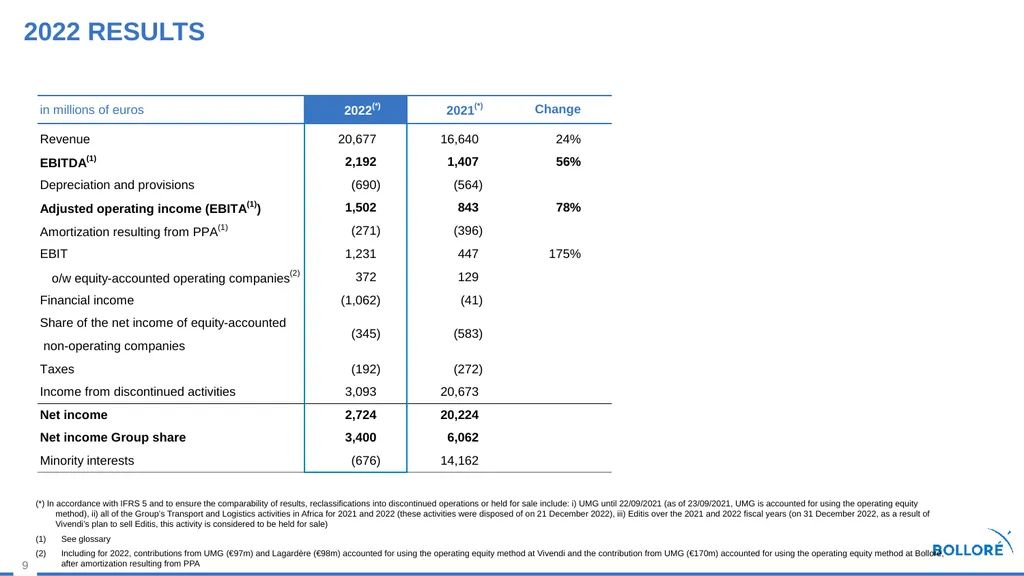 2022 Results MARCH 14, 2023 Summary Review of - slide 9 of 37